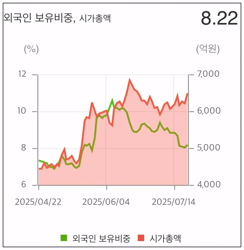 휴메딕스-외국인-보유비중-그래프