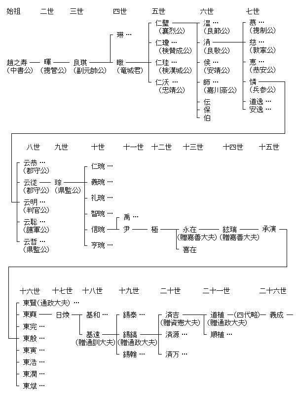 한양 조씨(漢陽 趙氏)의 항렬표, 돌림자