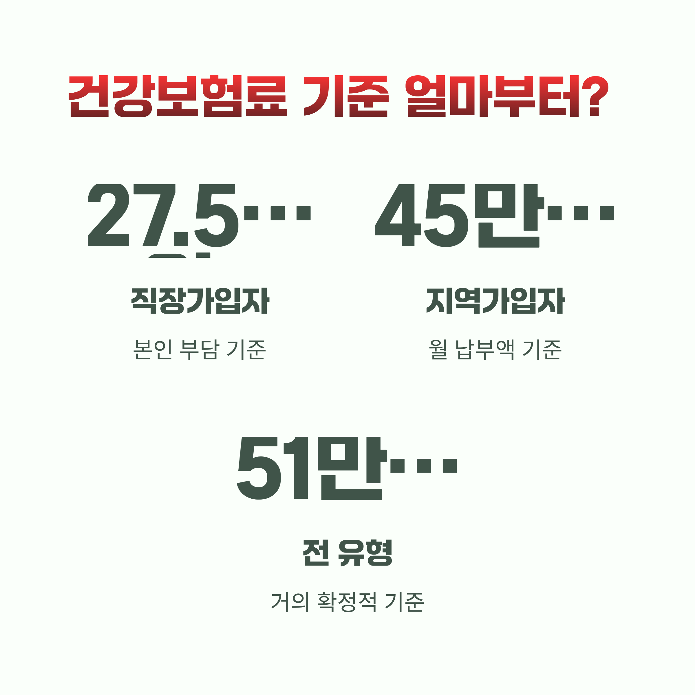 직장·지역가입자 건강보험료 분석