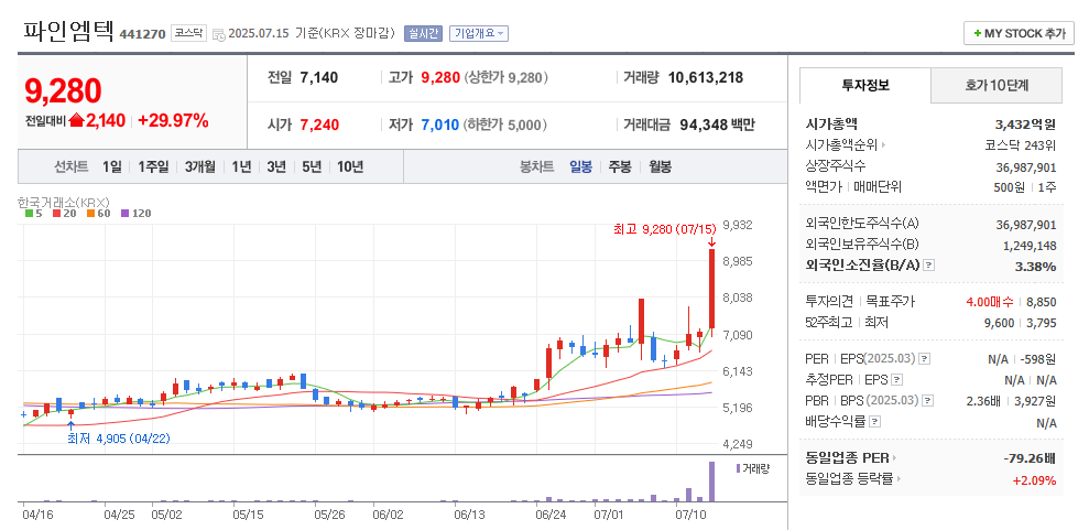파인엠텍 일봉차트