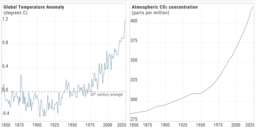 온실가스 종류 이산화탄소 메탄 아산화질소 분자 구조 GWP 비교