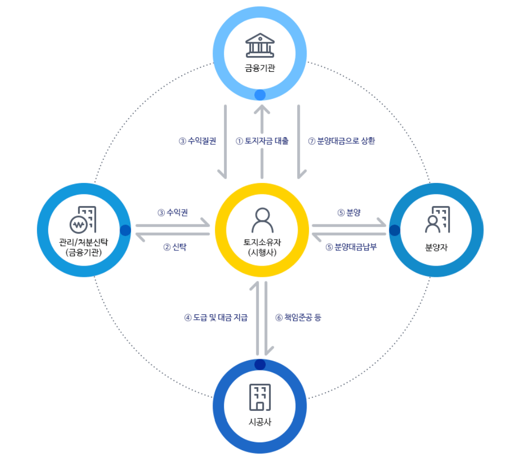 부동산PF절차(자료:신한투자증권)