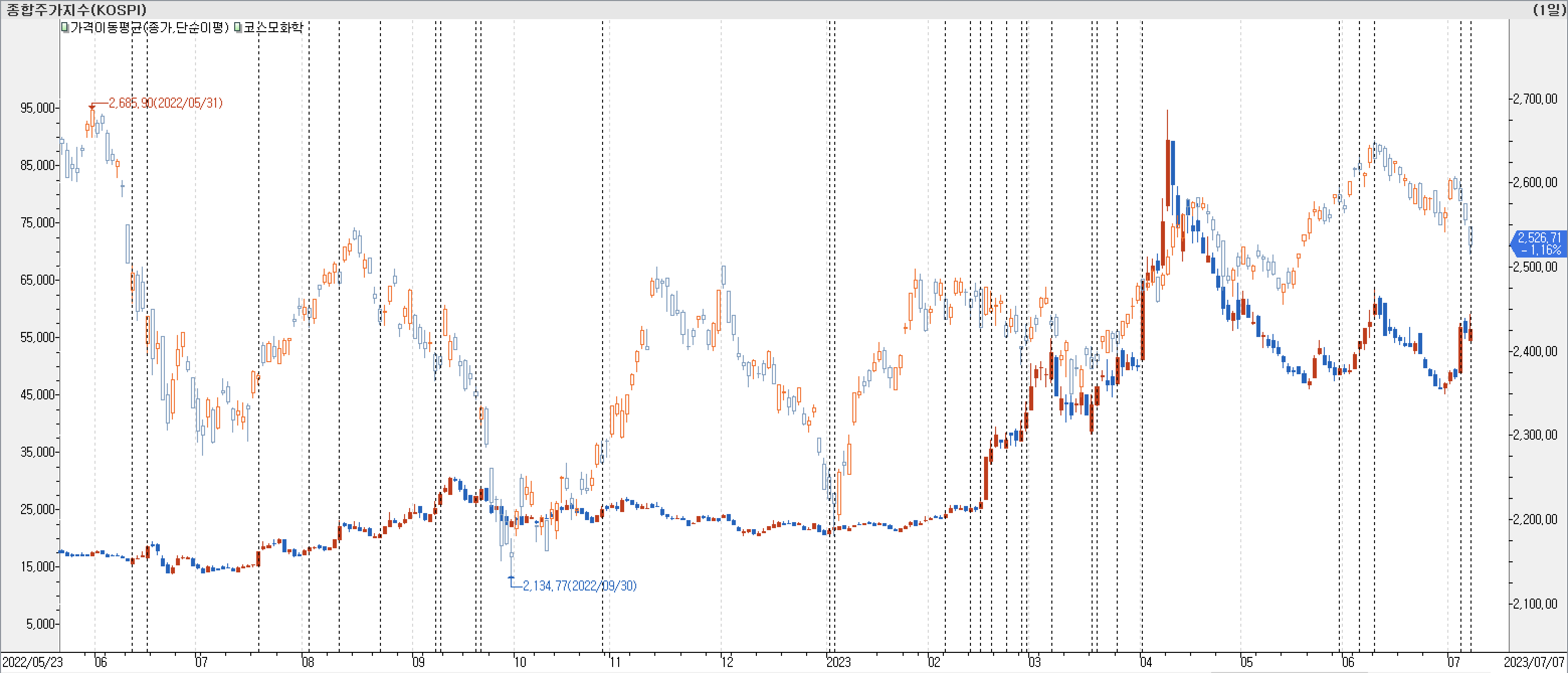1. 봉 차트 비교-코스모화학