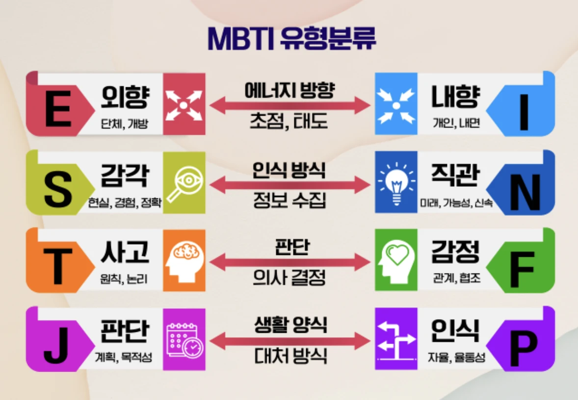 MBTI의 4가지 선호 경향