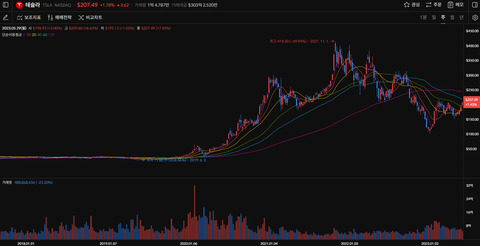 테슬라 주가 주봉