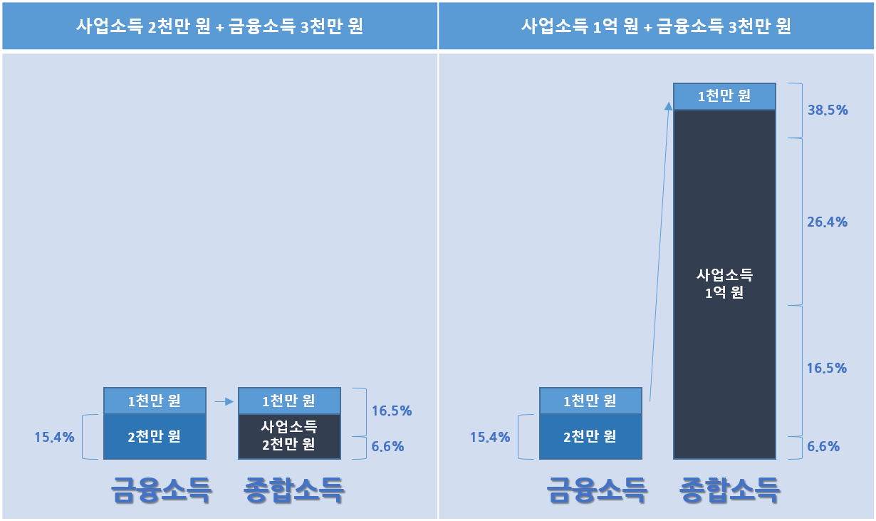 사업소득이 높다면 2천만 원을 초과하는 금융소득에 대해서 높은 세율을 적용받을 수도 있다.