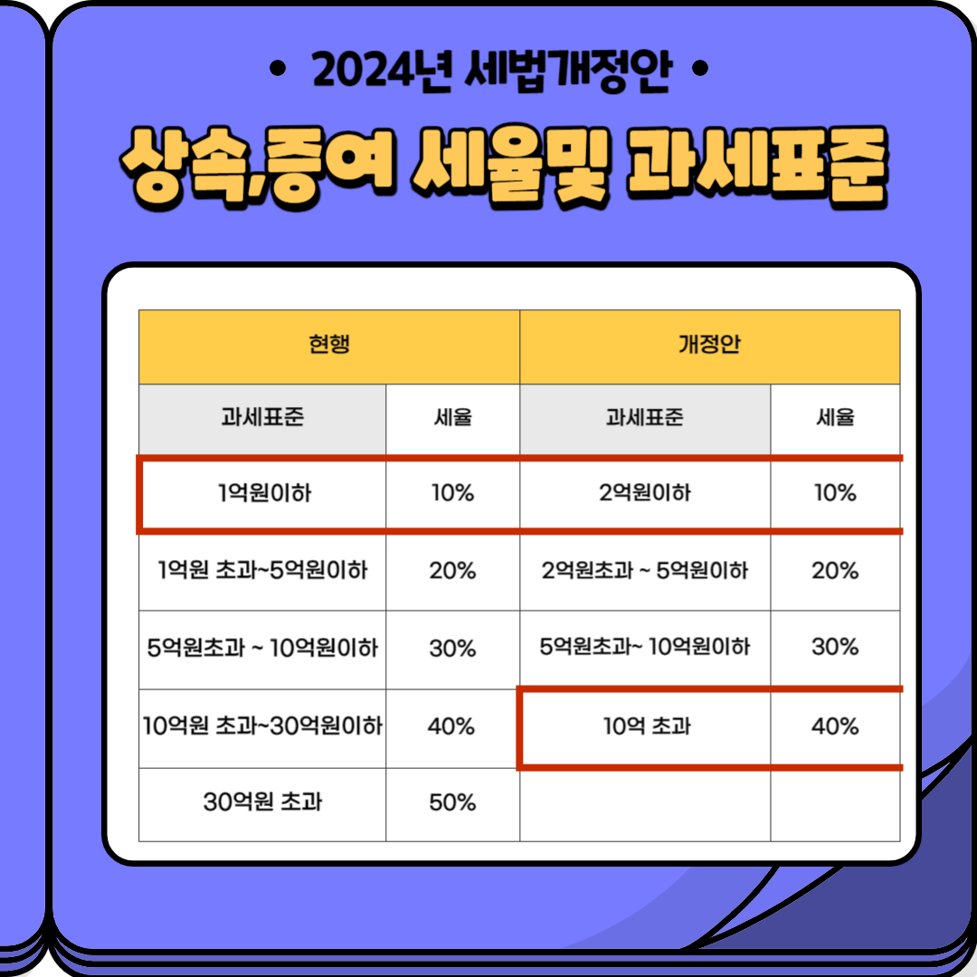 세법개정안-상속증여세율및 과세표준