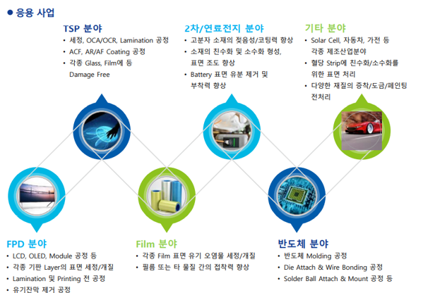 반도체-이차전지-등-다원시스-장비를-사용하는-분야를-나타낸-그림
