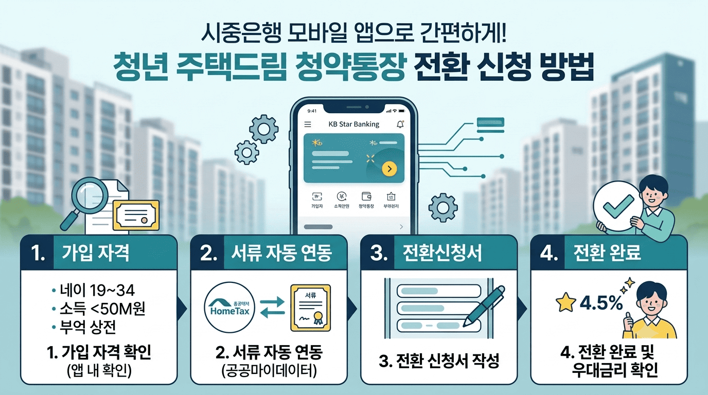 시중은행 모바일 앱을 활용한 청년 주택드림 청약통장 전환 신청 방법