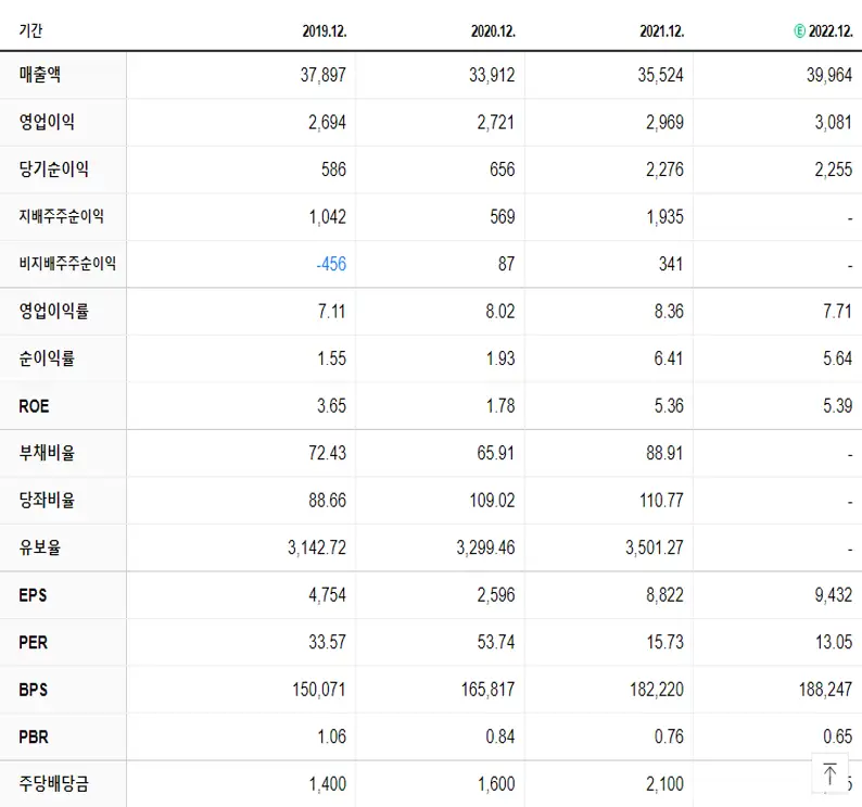 CJ ENM 재무제표