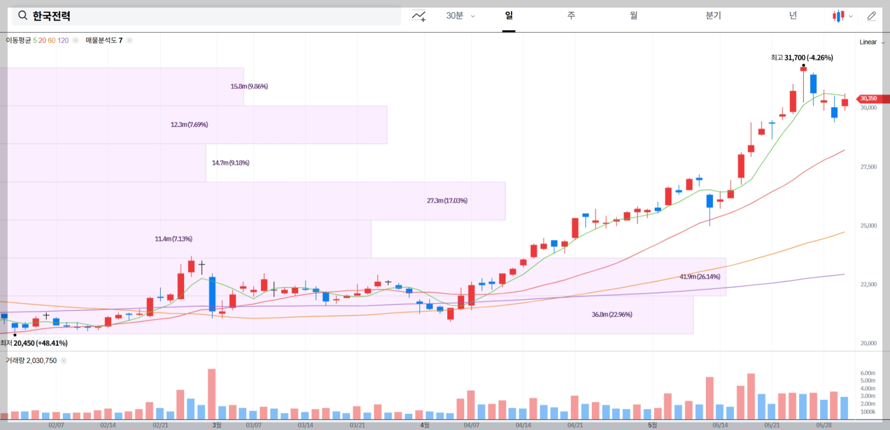 한국전력 현재 주가 차트