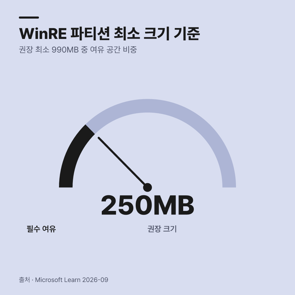 2025년 10월 및 2026년 9월의 공식 기준
