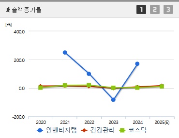 인벤티지랩 주가 전망 매출액증가율