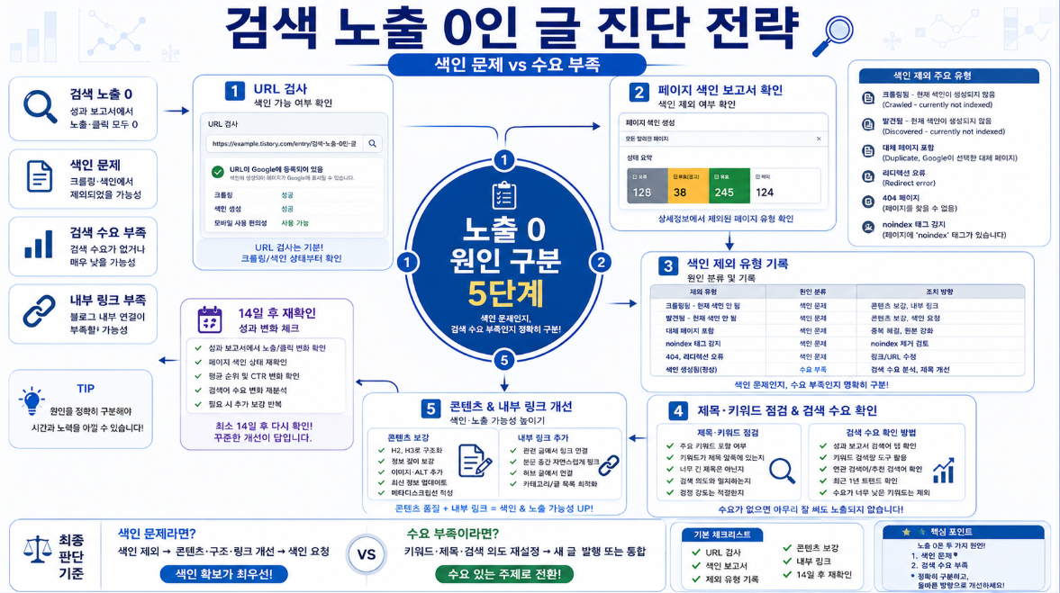 검색 노출 0인 글을 URL 검사 색인 상태 검색 수요 제목 키워드 기준으로 진단하는 인포그래픽