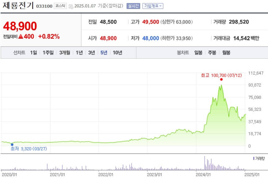 제룡전기 주가