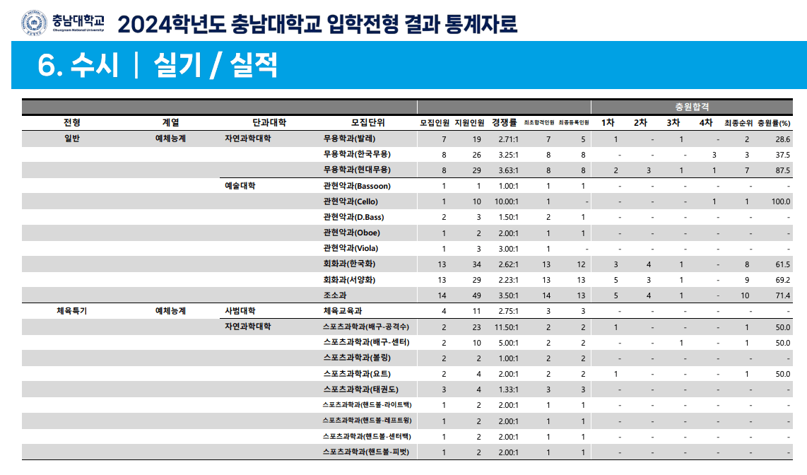 2024 충남대 실기실적 충원결과