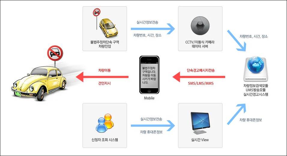주정차단속알림서비스 흐름