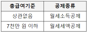 월세소득공제 받는 방법, 월세환급제도 정리