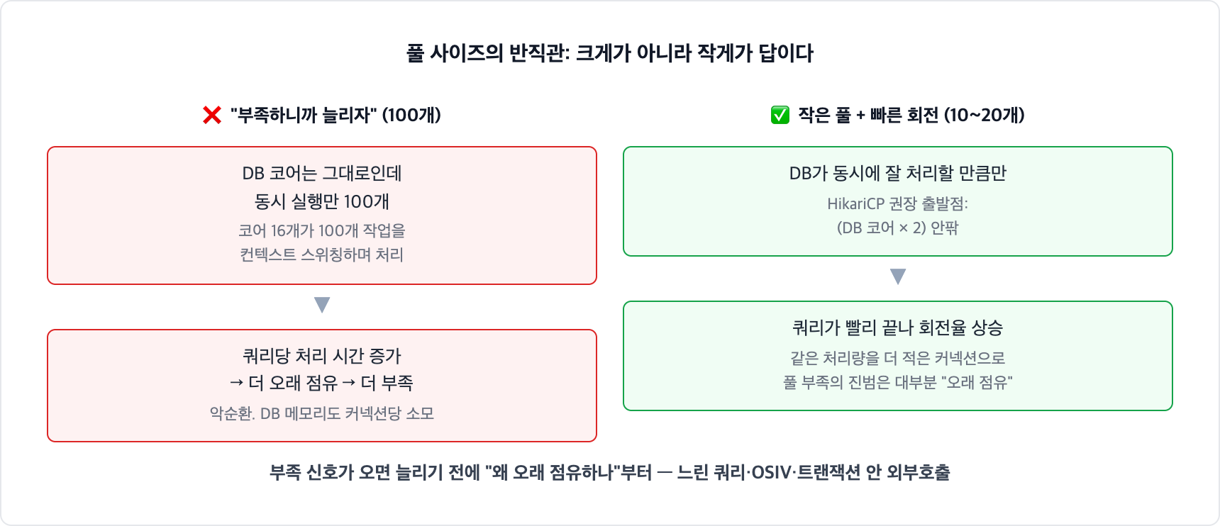 커넥션 풀 사이징의 반직관. 풀을 100개로 늘리면 DB 코어는 그대로인데 동시 실행만 늘어 쿼리당 시간이 길어지는 악순환이고, DB 코어의 2배 안팎의 작은 풀이 회전율을 높여 같은 처리량을 처리한다