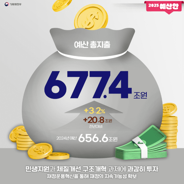 2025년 대한민구 총 세입 예산 금액