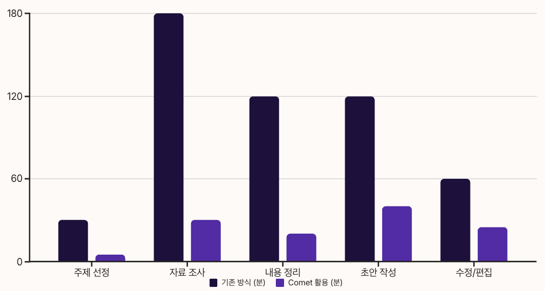 비교 분석 - 기존 방식 vs Comet 활용 - 레포트 작성 프로세스 예시의 차트 비교 이미지