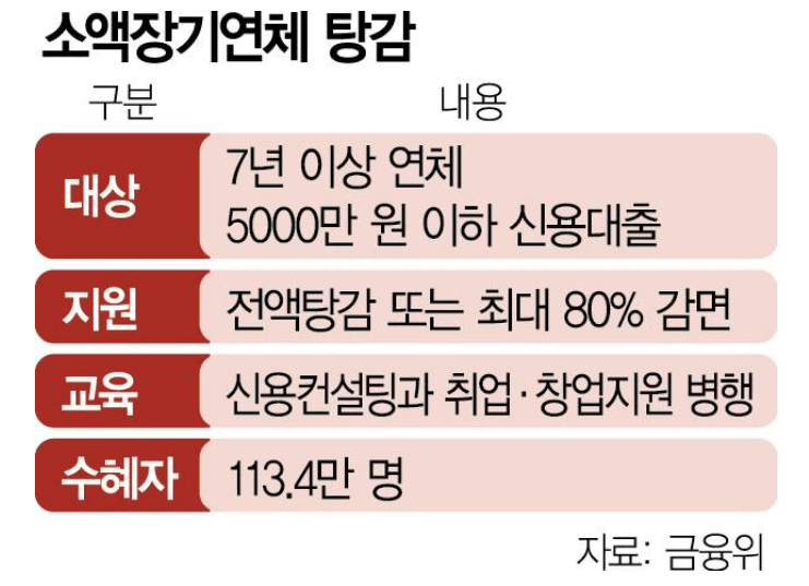이재명 빚 탕감 자영업자 소상공인 총정리 (+배드뱅크&amp;#44; 새출발기금)