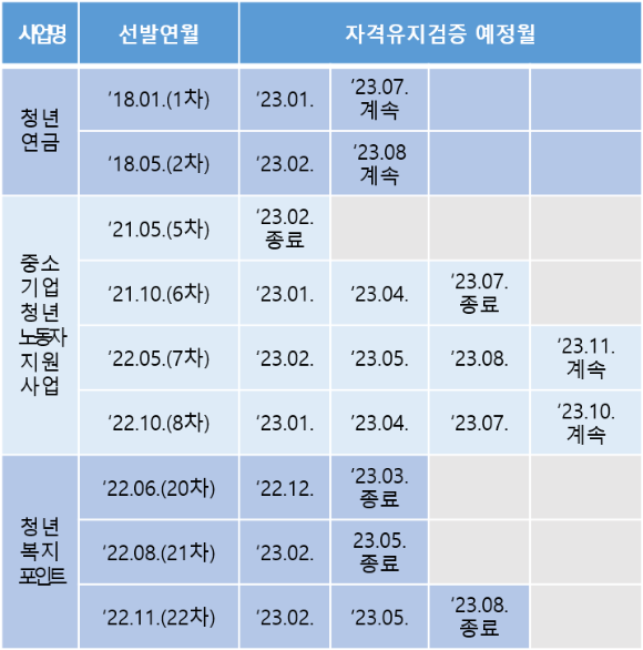 출처(gg.go.kr)-청년복지포인트자격검증기간