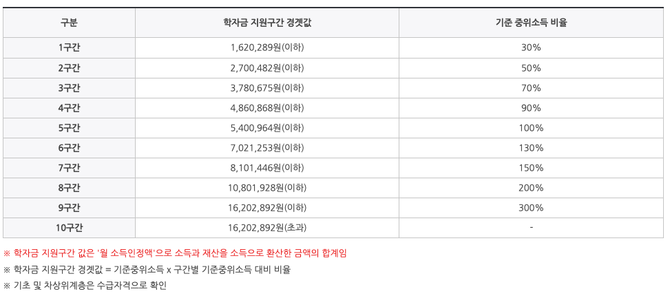 다자녀대학등록금