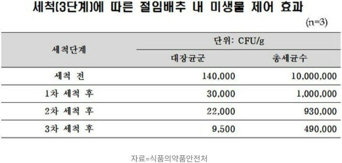 절임배추의 세척횟수