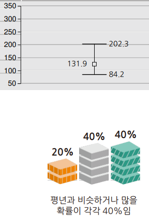 2023년 9월 부산 울산 경남 기온 강수량 날씨 일기 예보 전망2