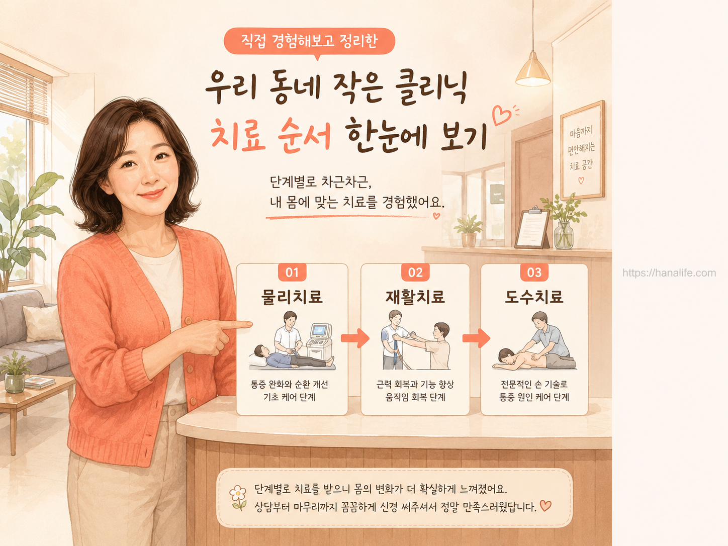 진료 접수 후 물리치료 및 보존적 단계를 거쳐 최종 도수치료 심평원 시스템 등록으로 이어지는 환자의 합법적 원내 이동 동선 안내 일러스트