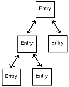 TreeMap