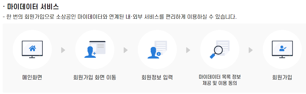소상공인 마이데이터 서비스 - 정책지원금 신청 및 소상공인 지원