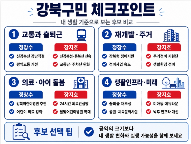 제9회 지방선거 서울 강북구청장 후보 공약 비교
