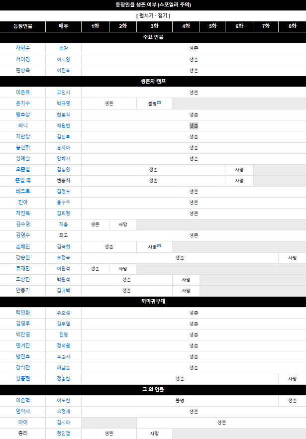 스위트홈 시즌2 등장인물 생존여부