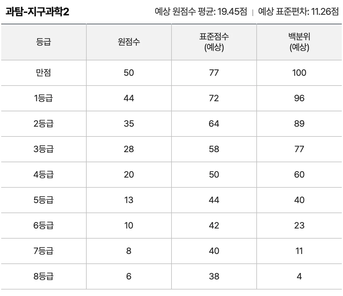 9월-모의고사-등급컷-과학탐구-지구과학2