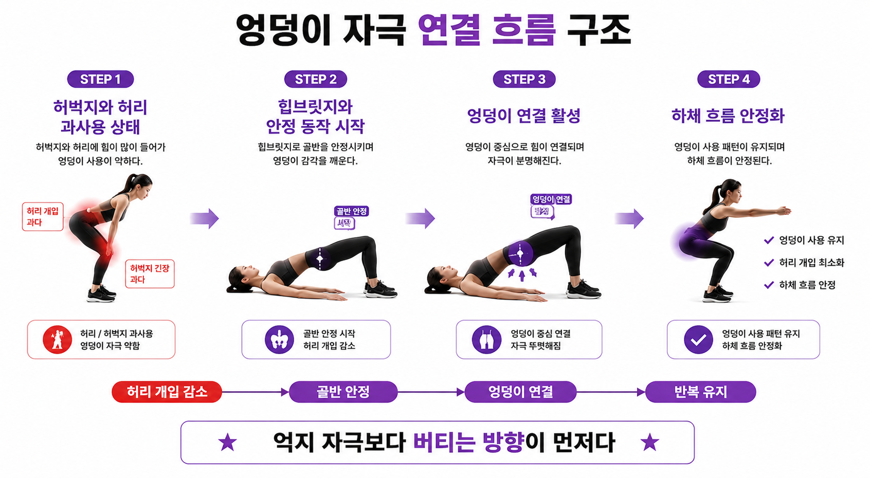 엉덩이 자극 연결 흐름 구조