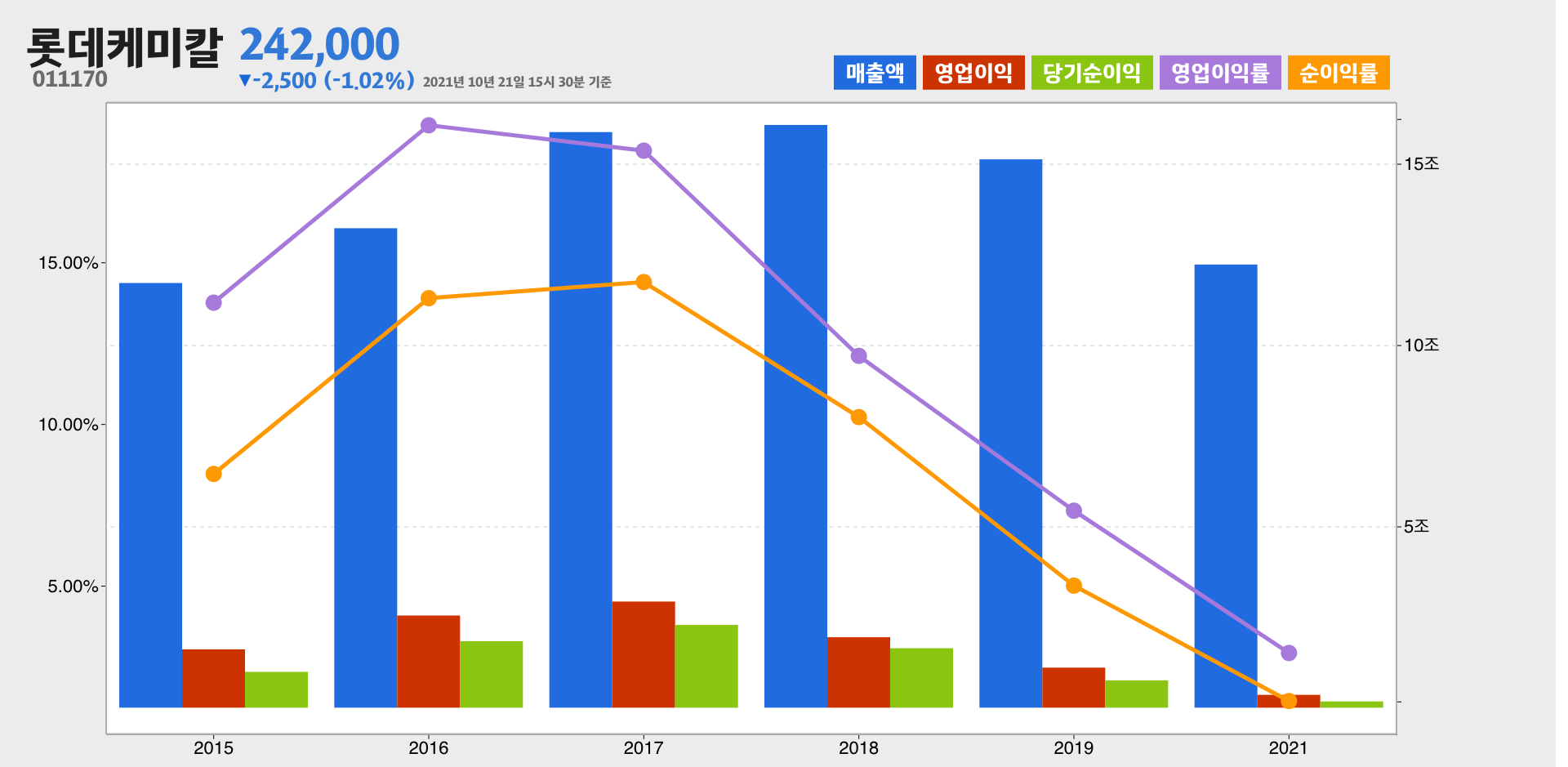 롯데케미칼 실적