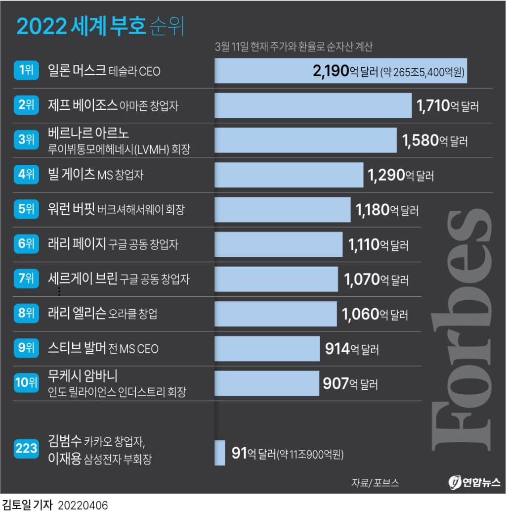 세계 1위 억만장자로 첫 등극한 일론 머스크...사상 첫 빅테크 뒤집어 VIDEO: Forbes World&rsquo;s Billionaires List 2022: The Top 200