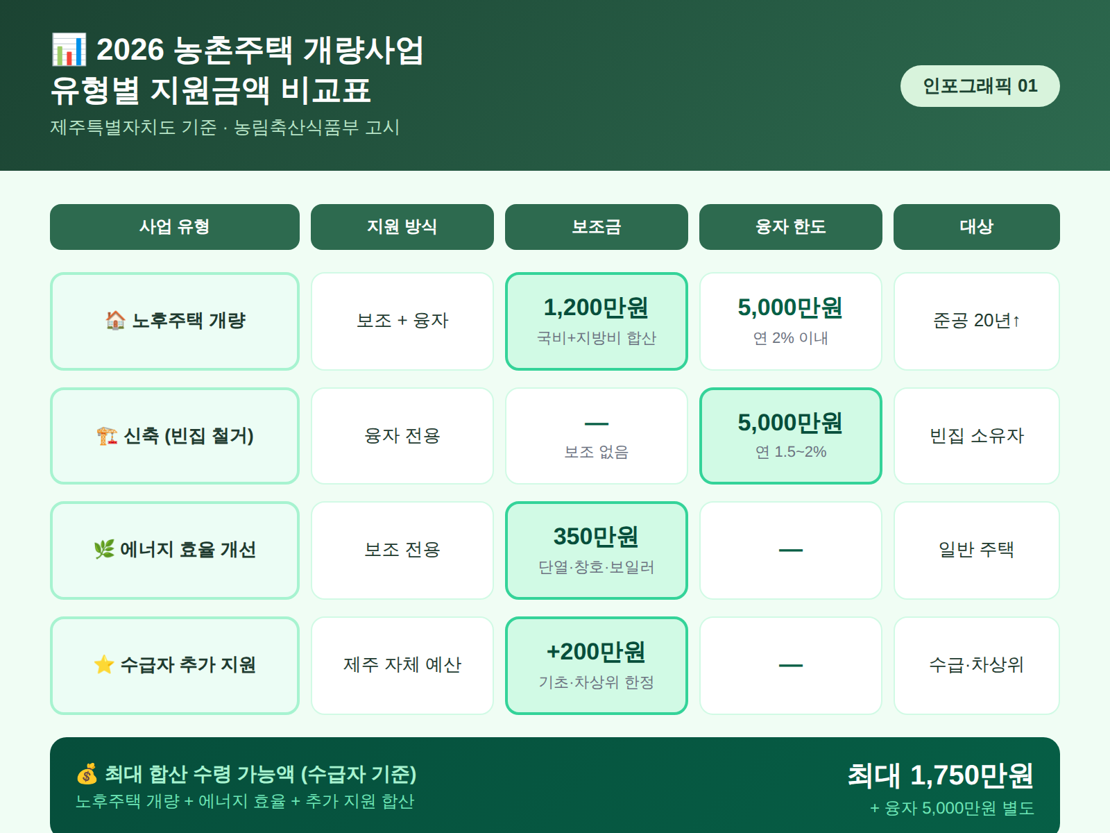 농촌주택 개량사업 지원금액 비교표