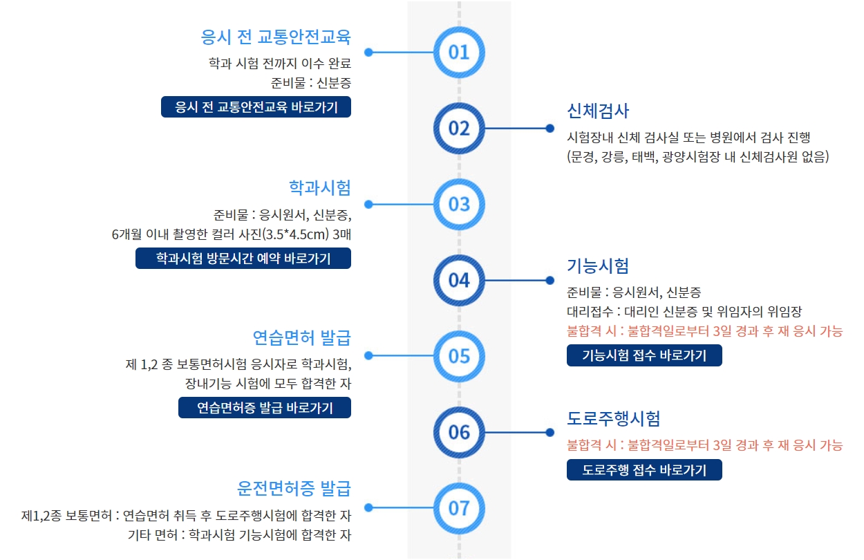 원동기 면허 따는 법 운전면허시험 순서