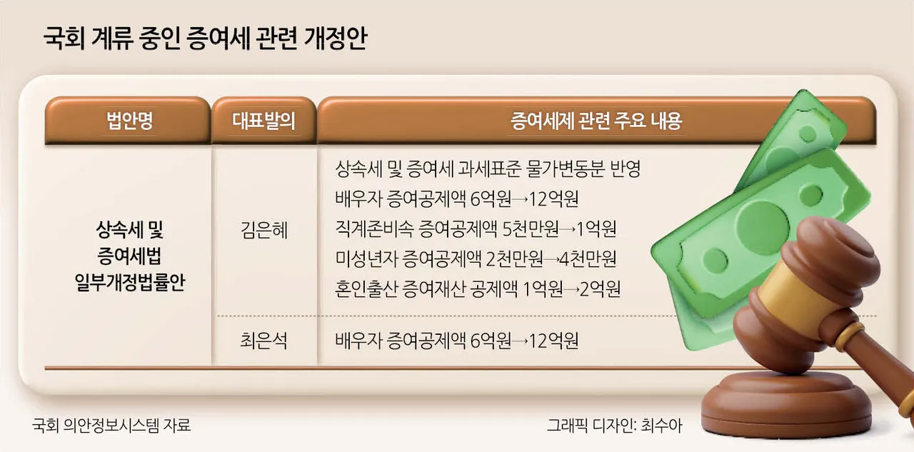 자녀 증여세 면제 한도액