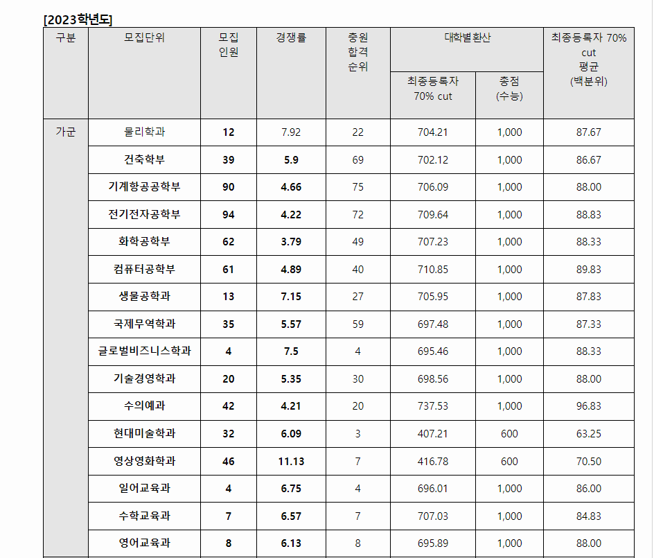 2023학년도 건국대학교 수능위주전형 전형결과