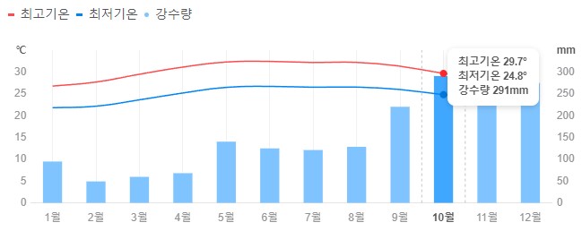 나트랑 강수량