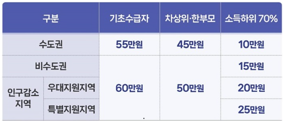 4월 27일 개시! 전국민 70% 정책지원금 최대 60만원 받는 법 (2026 최신)