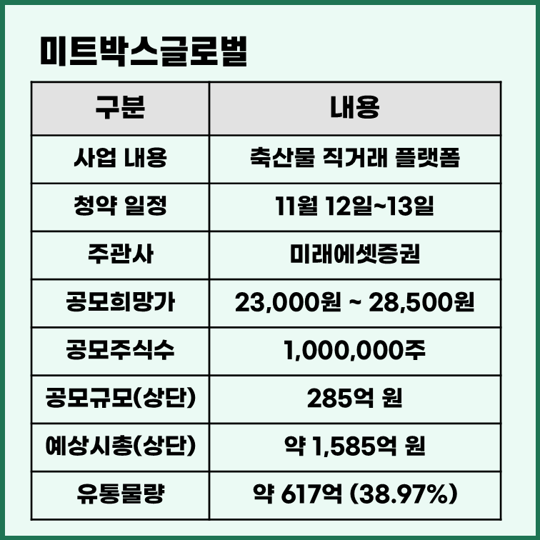미트박스글로벌 공모주 청약 일정