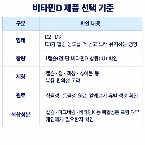 비타민 D2와 D3 함량 제형 원료 복합성분을 비교해 제품을 고르는 기준을 표로 정리한 이미지