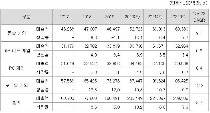 세계 게임 시장 현황 및 전망(2017~2022년)
