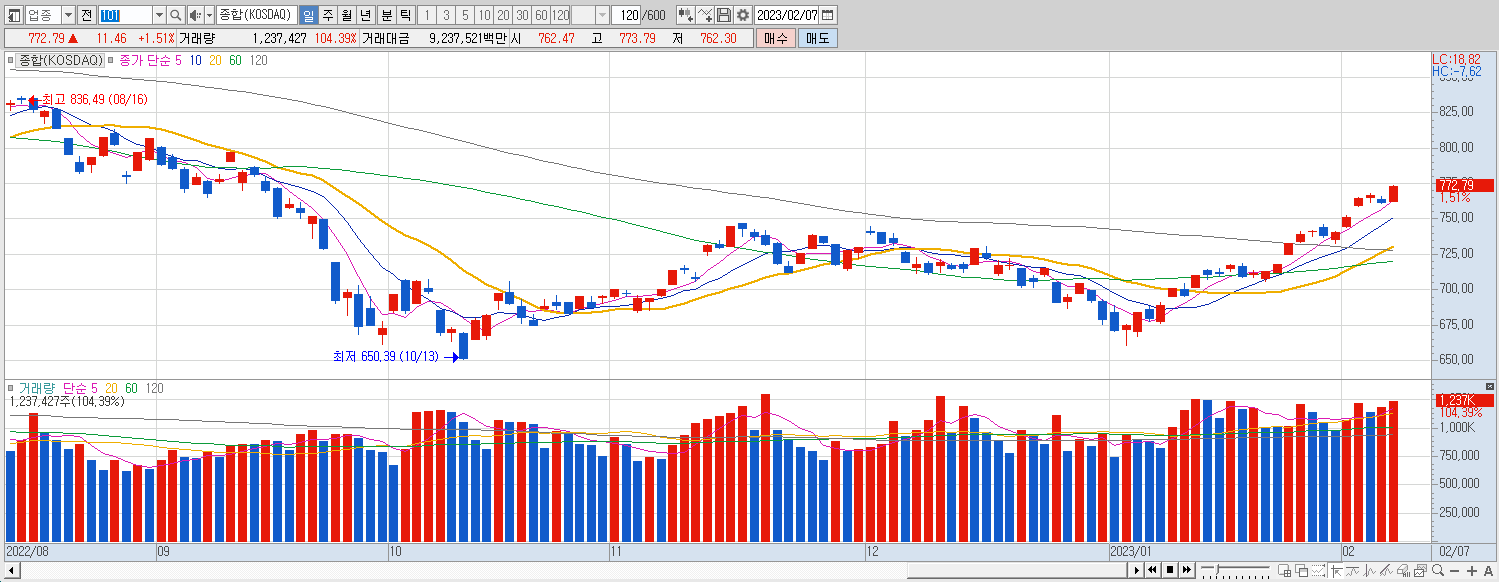 2.7 코스닥 마감챠트