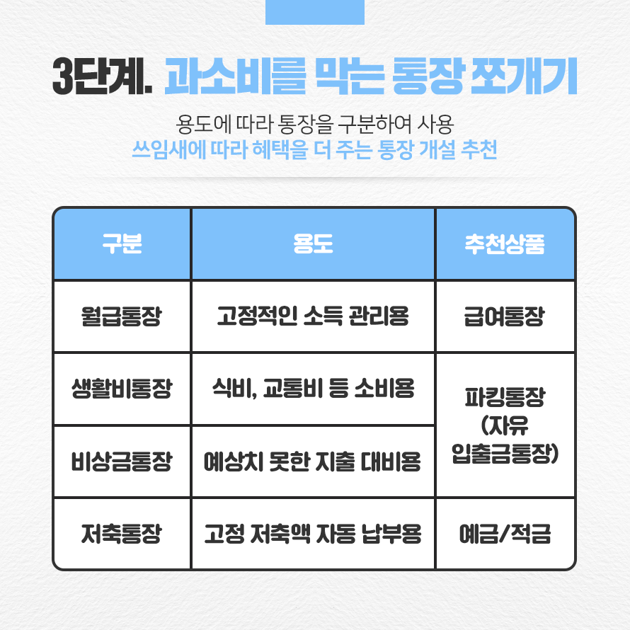 3단계. 과소비를 막는 통장 쪼개기